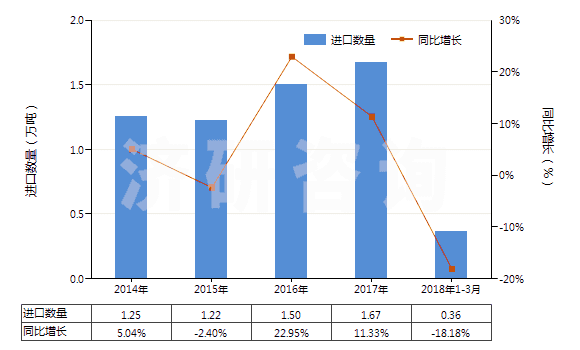 2014-2018年3月中國(guó)其他芳烴鹵化衍生物(HS29039990)進(jìn)口量及增速統(tǒng)計(jì)